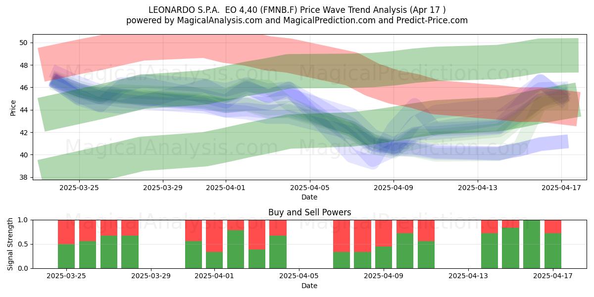  LEONARDO S.P.A.  EO 4,40 (FMNB.F) Support and Resistance area (17 Apr) 