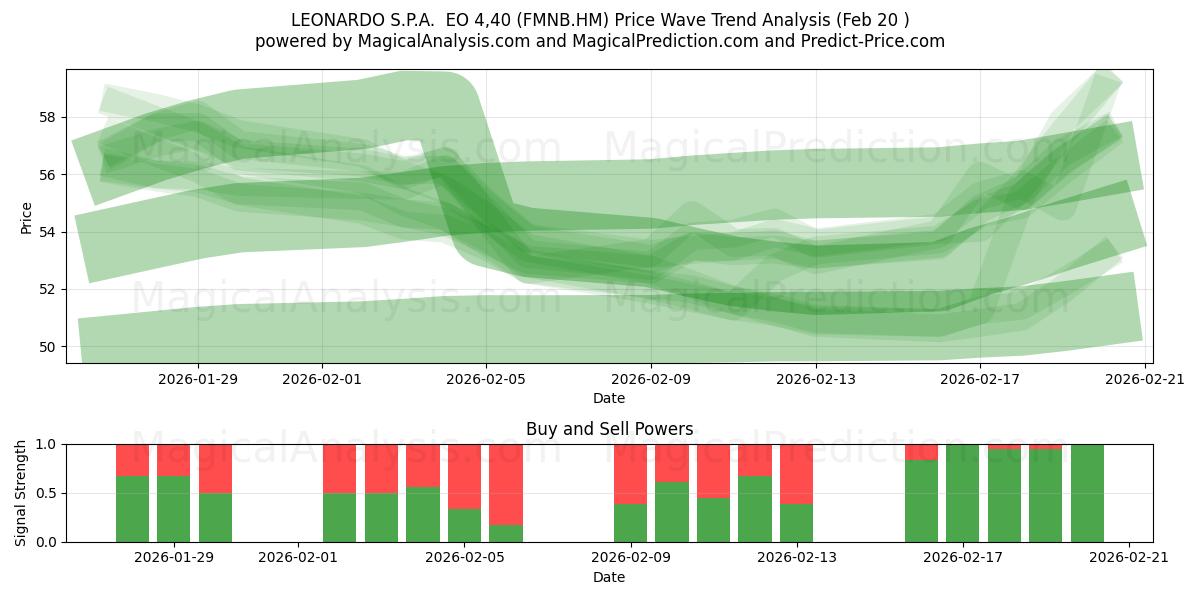  LEONARDO S.P.A.  EO 4,40 (FMNB.HM) Support and Resistance area (19 Feb) 