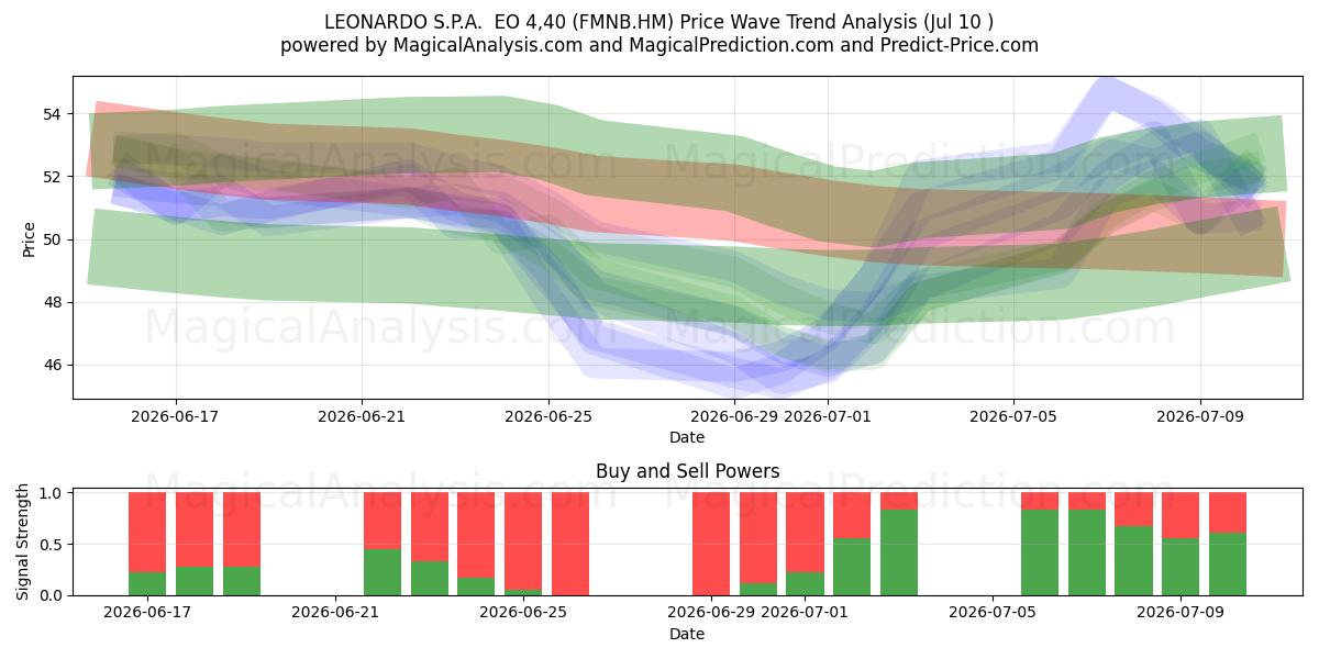  LEONARDO S.P.A.  EO 4,40 (FMNB.HM) Support and Resistance area (09 Jul) 