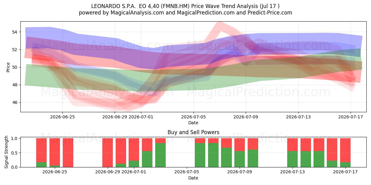  LEONARDO S.P.A.  EO 4,40 (FMNB.HM) Support and Resistance area (16 Jul) 