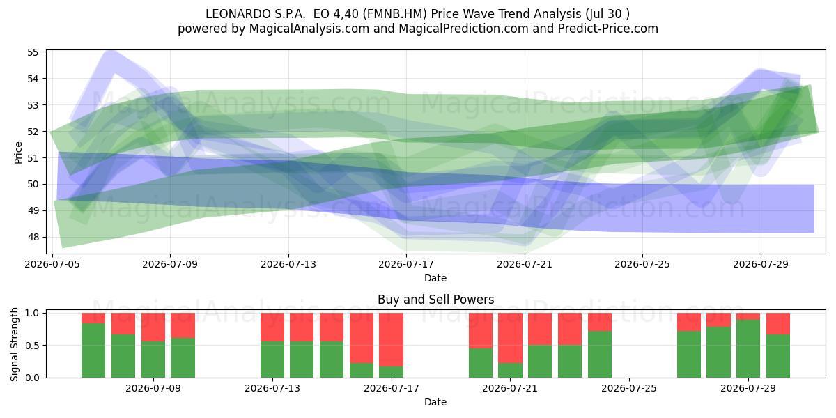  LEONARDO S.P.A.  EO 4,40 (FMNB.HM) Support and Resistance area (29 Jul) 