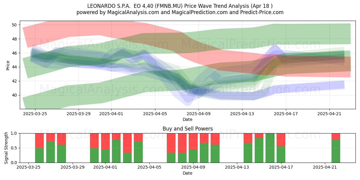  LEONARDO S.P.A.  EO 4,40 (FMNB.MU) Support and Resistance area (18 Apr) 