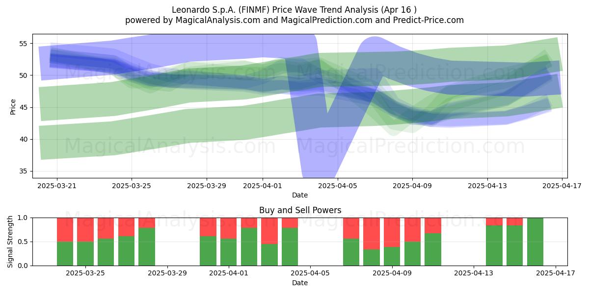  Leonardo S.p.A. (FINMF) Support and Resistance area (16 Apr) 