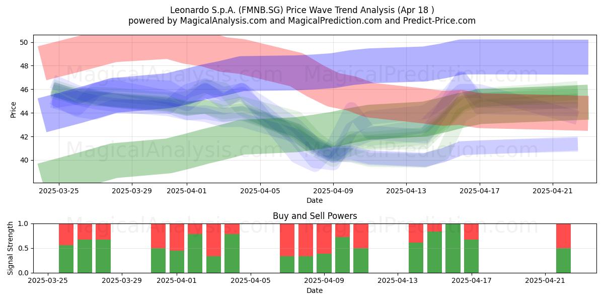  Leonardo S.p.A. (FMNB.SG) Support and Resistance area (18 Apr) 