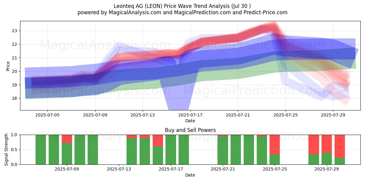  Leonteq AG (LEON) Support and Resistance area (28 Jul) 
