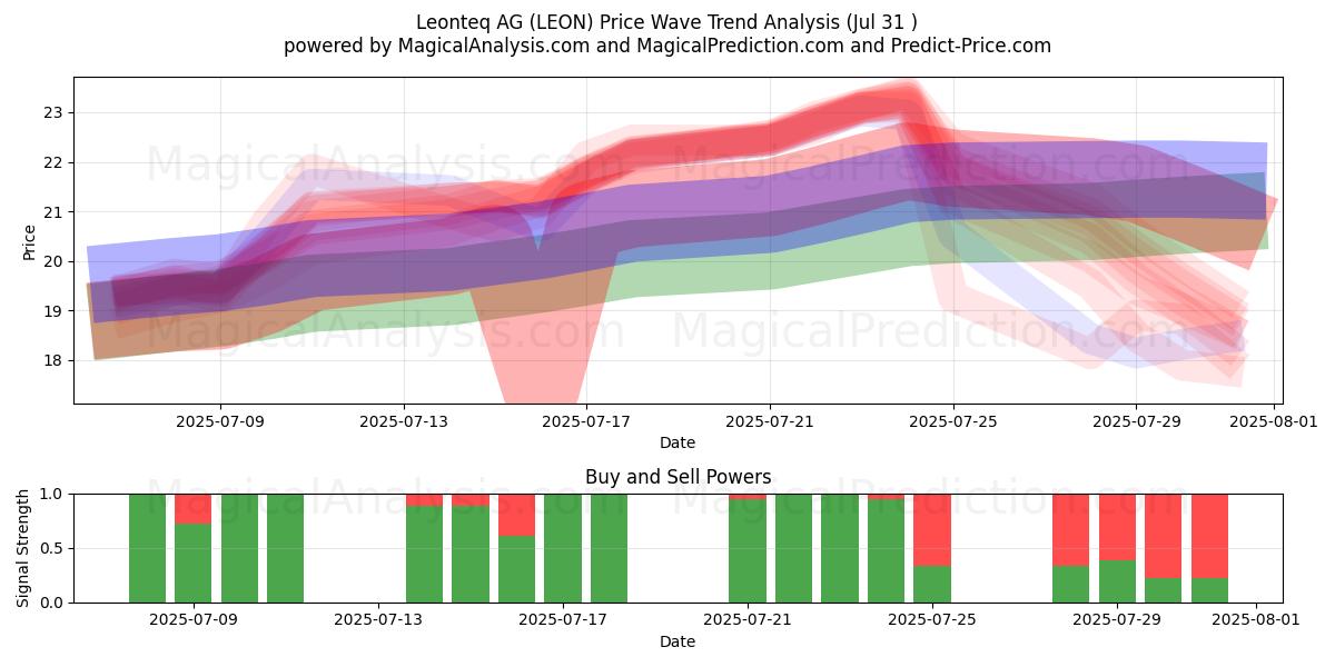  Leonteq AG (LEON) Support and Resistance area (29 Jul) 