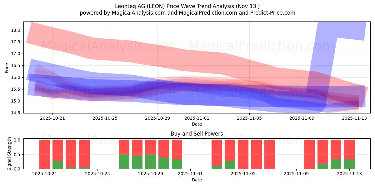 Leonteq AG (LEON) Support and Resistance area (12 Nov) 