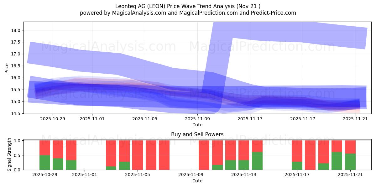  Leonteq AG (LEON) Support and Resistance area (20 Nov) 