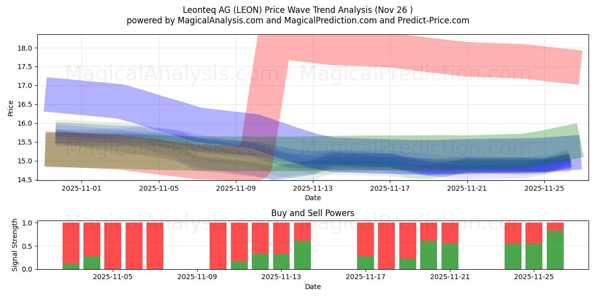  Leonteq AG (LEON) Support and Resistance area (25 Nov) 