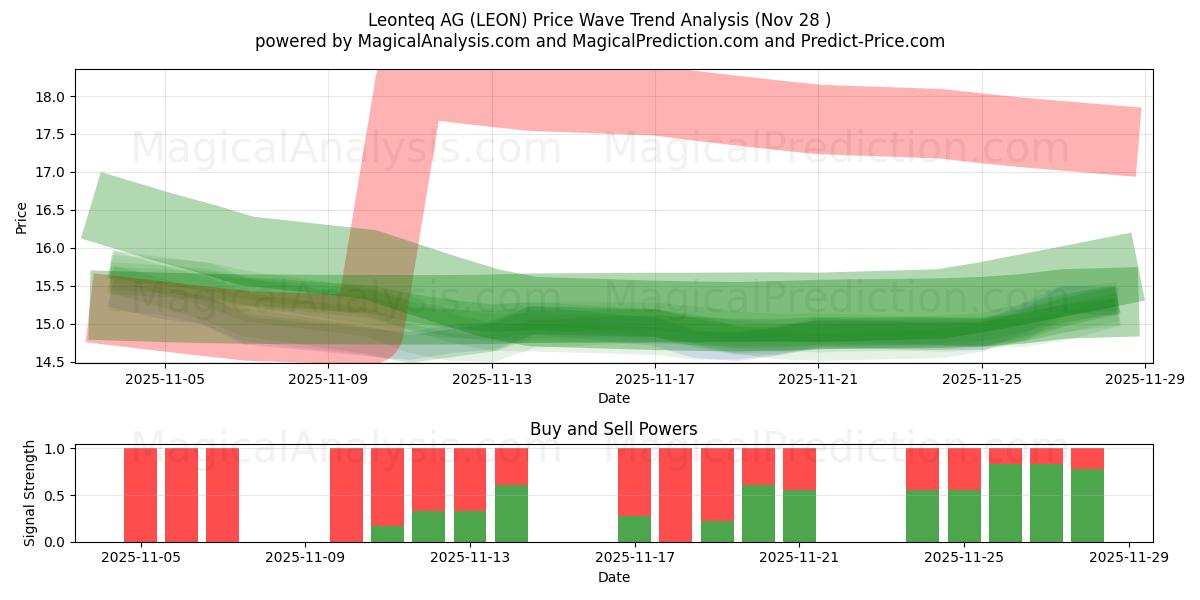 Leonteq AG (LEON) Support and Resistance area (27 Nov) 
