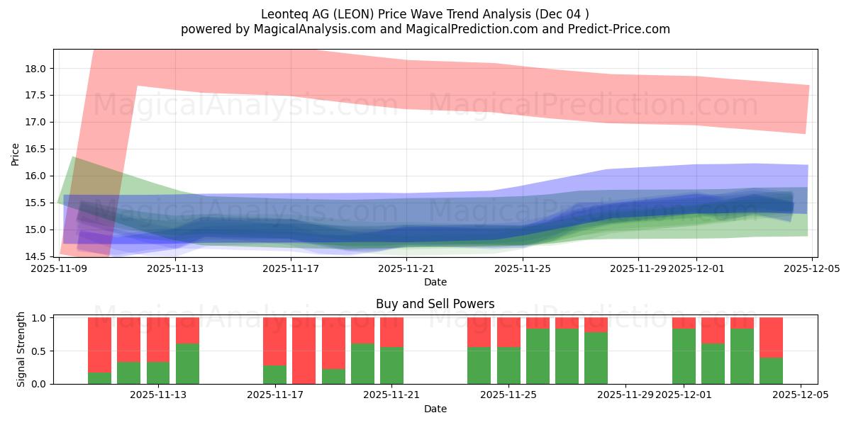  Leonteq AG (LEON) Support and Resistance area (03 Dec) 