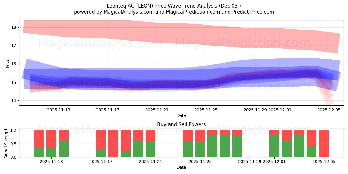  Leonteq AG (LEON) Support and Resistance area (04 Dec) 