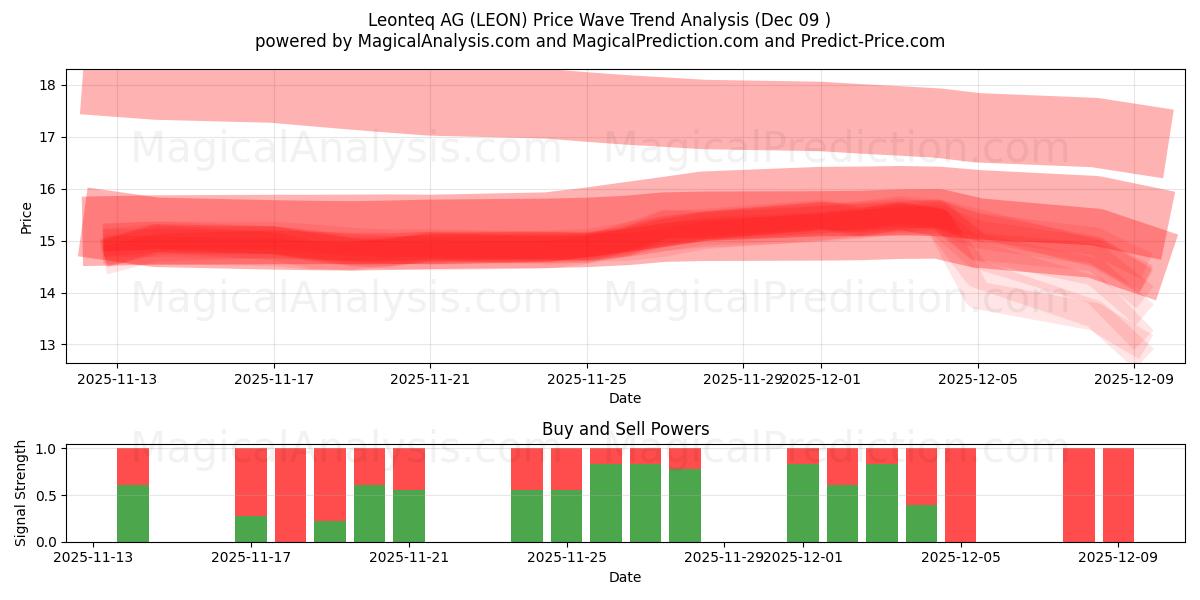  Leonteq AG (LEON) Support and Resistance area (08 Dec) 