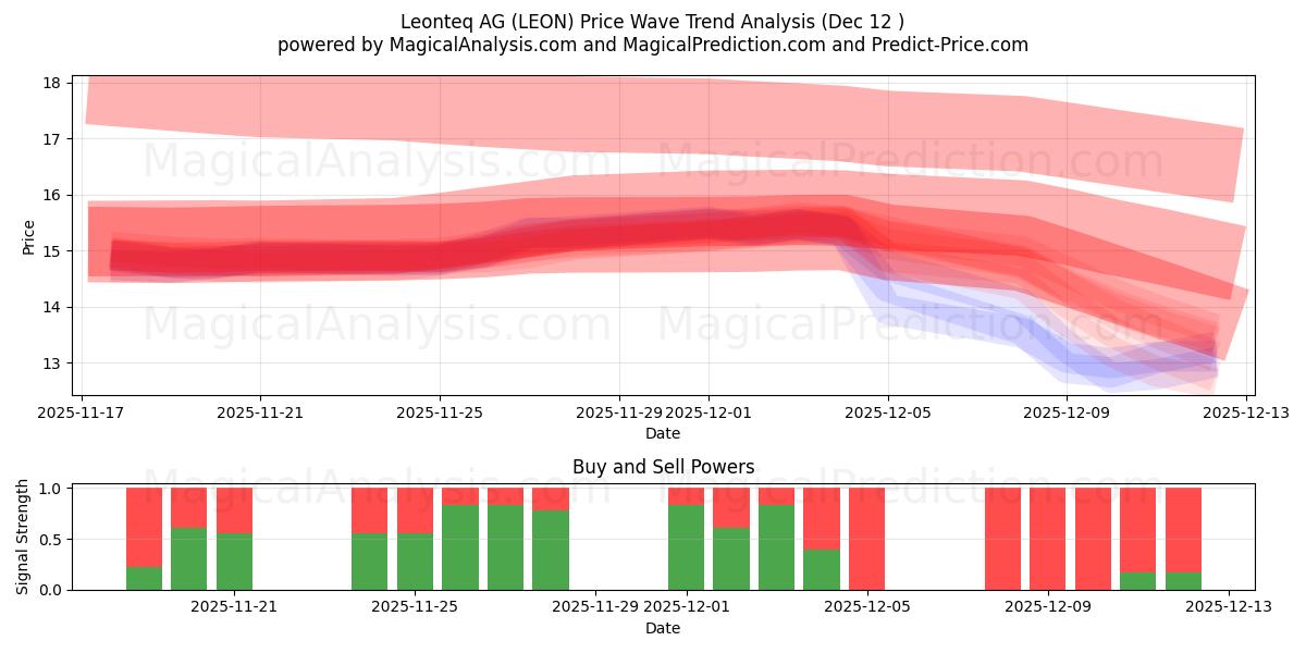  Leonteq AG (LEON) Support and Resistance area (11 Dec) 