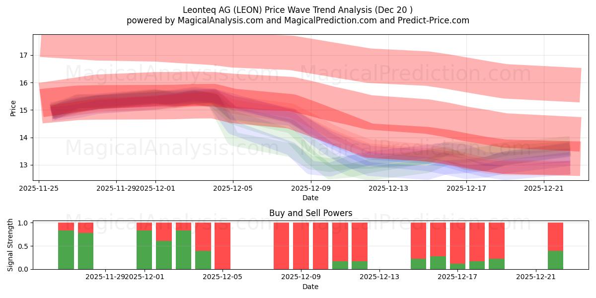  Leonteq AG (LEON) Support and Resistance area (19 Dec) 