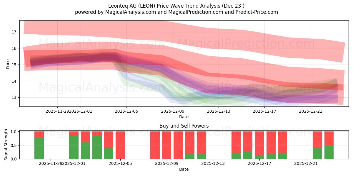  Leonteq AG (LEON) Support and Resistance area (22 Dec) 