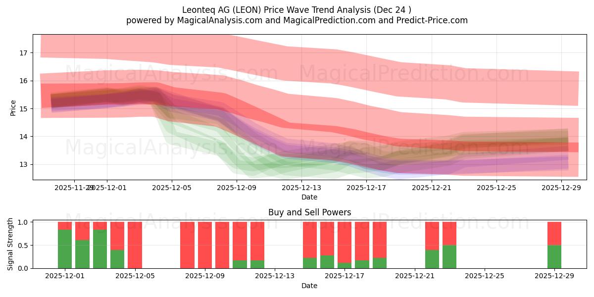  Leonteq AG (LEON) Support and Resistance area (23 Dec) 