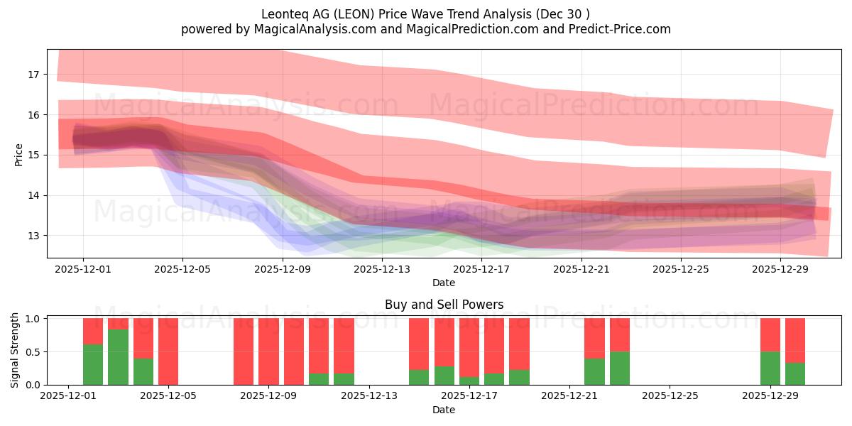  Leonteq AG (LEON) Support and Resistance area (29 Dec) 