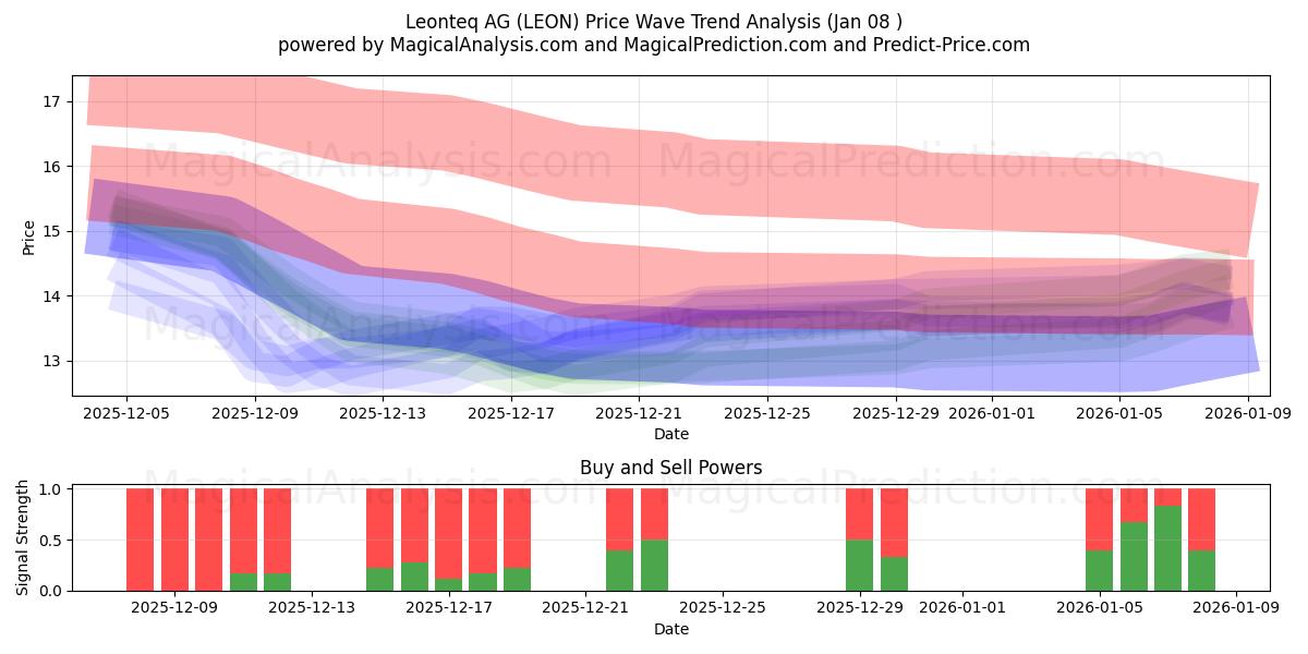  Leonteq AG (LEON) Support and Resistance area (05 Jan) 