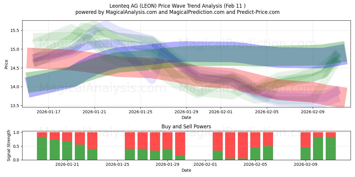  Leonteq AG (LEON) Support and Resistance area (10 Feb) 