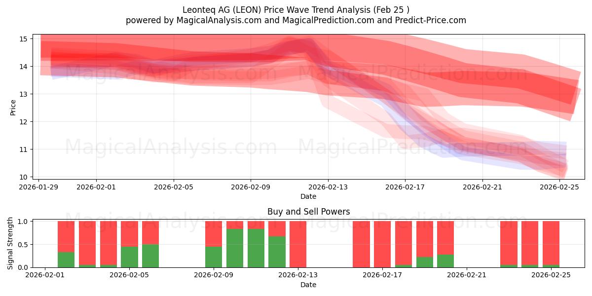  Leonteq AG (LEON) Support and Resistance area (23 Feb) 