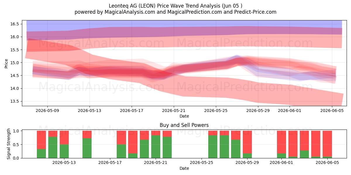  Leonteq AG (LEON) Support and Resistance area (04 Jun) 