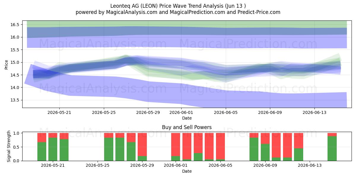  Leonteq AG (LEON) Support and Resistance area (08 Jun) 