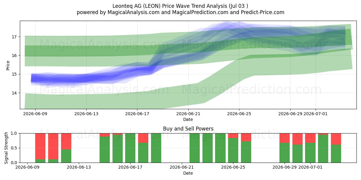  Leonteq AG (LEON) Support and Resistance area (02 Jul) 