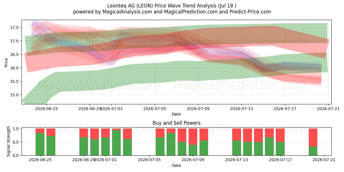  Leonteq AG (LEON) Support and Resistance area (17 Jul) 