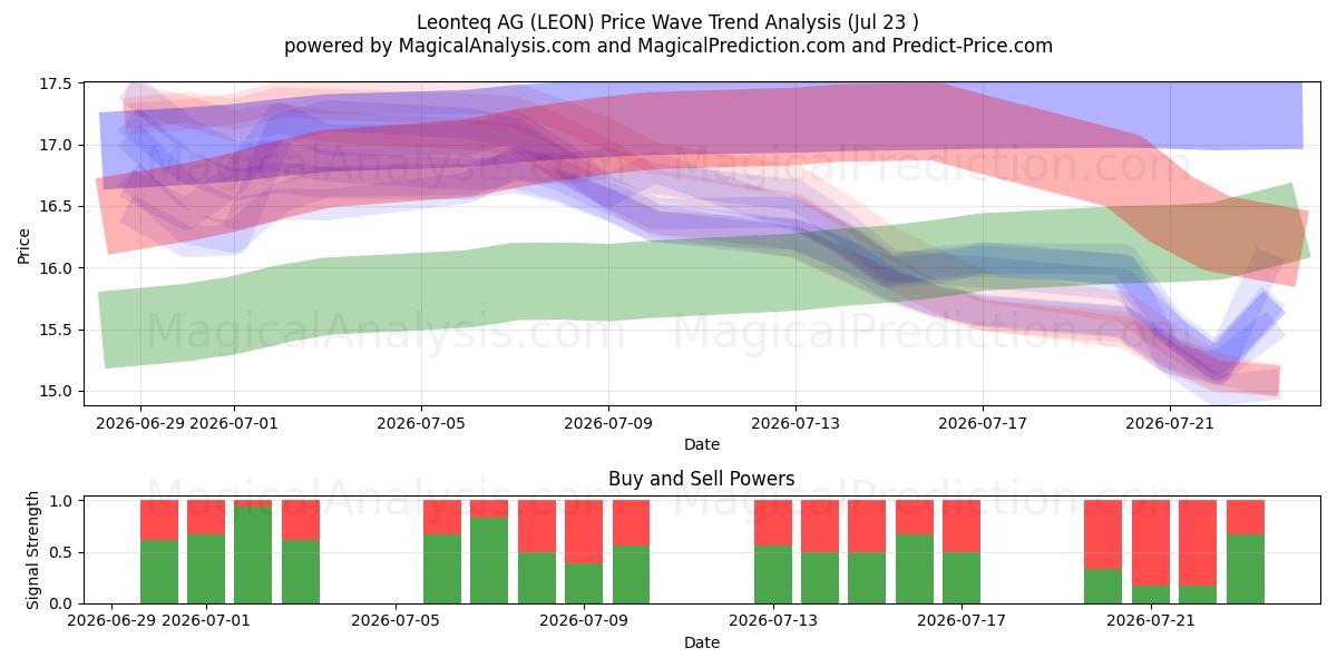  Leonteq AG (LEON) Support and Resistance area (22 Jul) 