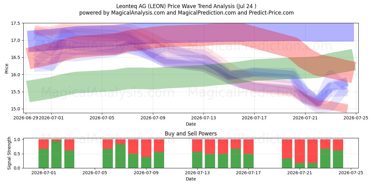  Leonteq AG (LEON) Support and Resistance area (23 Jul) 