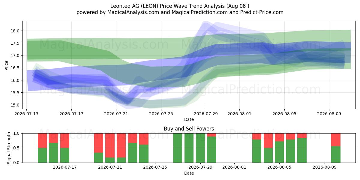  Leonteq AG (LEON) Support and Resistance area (07 Aug) 