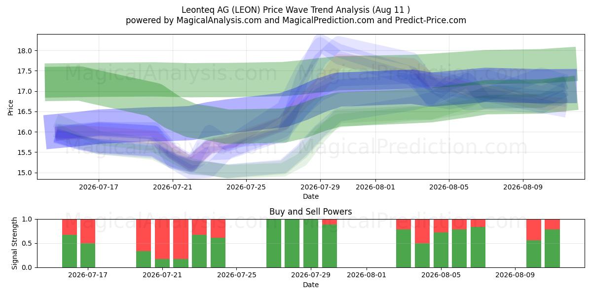 Leonteq AG (LEON) Support and Resistance area (10 Aug) 