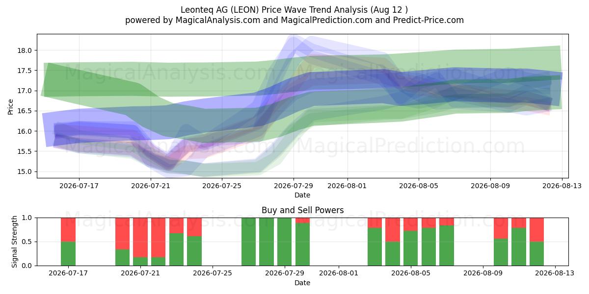  Leonteq AG (LEON) Support and Resistance area (11 Aug) 
