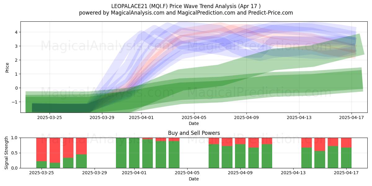  LEOPALACE21 (MQI.F) Support and Resistance area (17 Apr) 