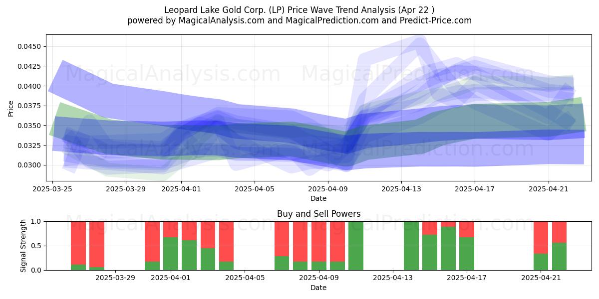  Leopard Lake Gold Corp. (LP) Support and Resistance area (22 Apr) 