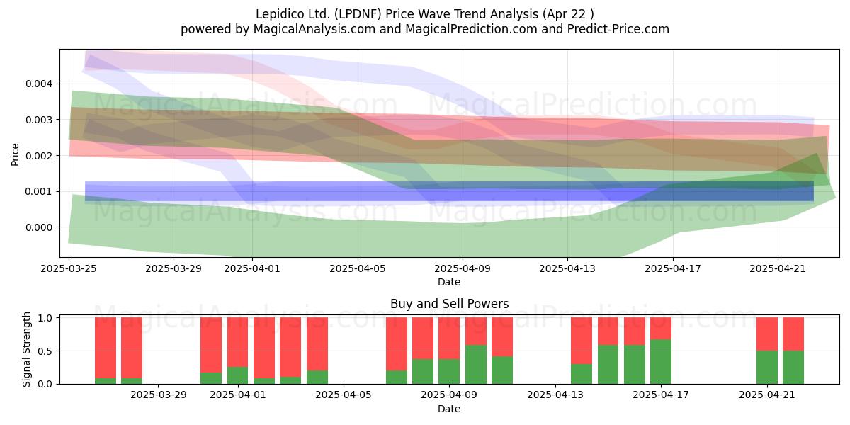  Lepidico Ltd. (LPDNF) Support and Resistance area (22 Apr) 