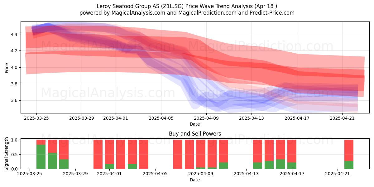  Leroy Seafood Group AS (Z1L.SG) Support and Resistance area (18 Apr) 