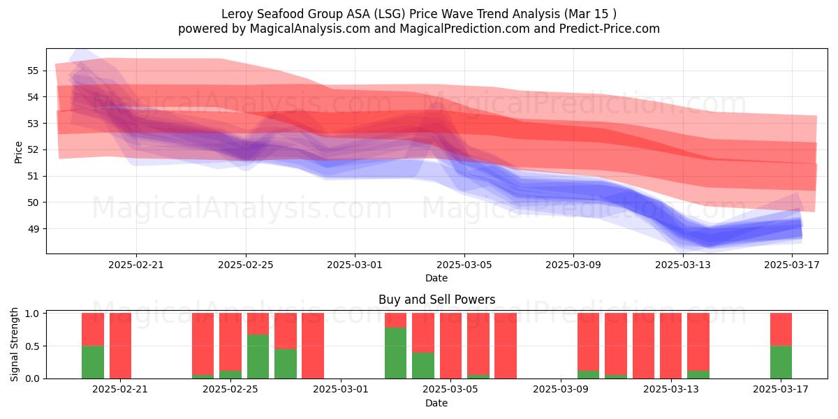  Leroy Seafood Group ASA (LSG) Support and Resistance area (13 Mar) 