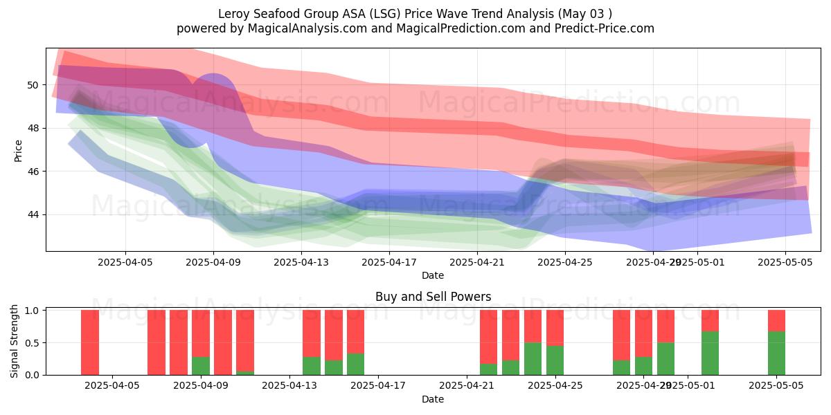  Leroy Seafood Group ASA (LSG) Support and Resistance area (03 May) 