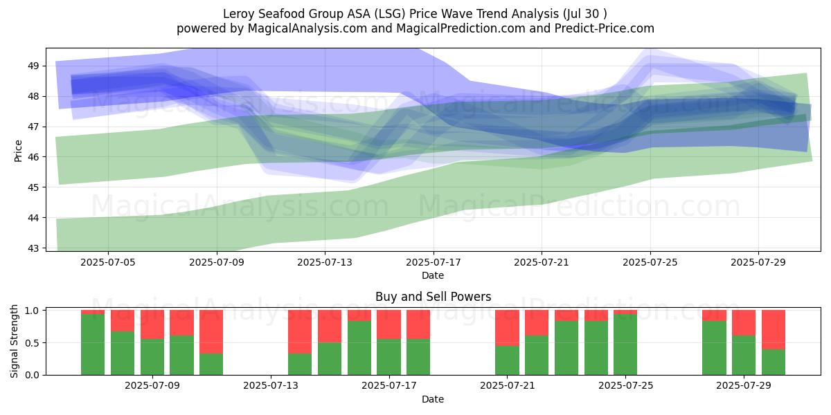  Leroy Seafood Group ASA (LSG) Support and Resistance area (29 Jul) 