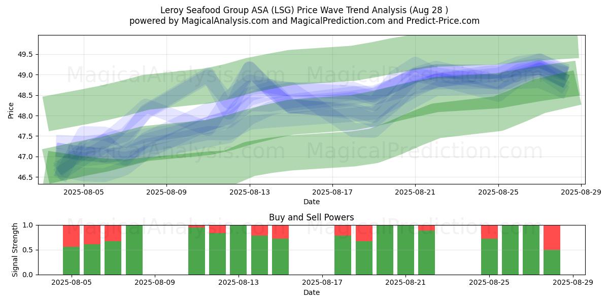  Leroy Seafood Group ASA (LSG) Support and Resistance area (27 Aug) 