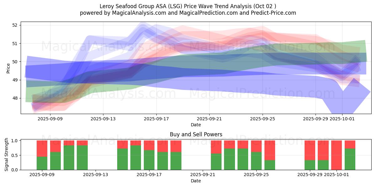  Leroy Seafood Group ASA (LSG) Support and Resistance area (26 Sep) 