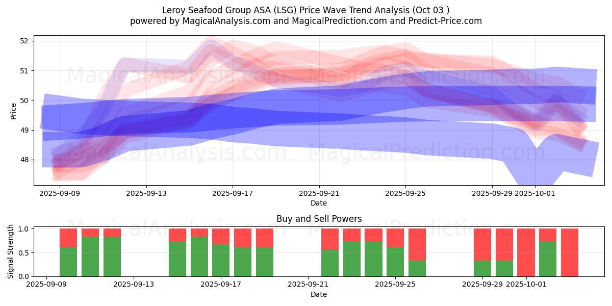  Leroy Seafood Group ASA (LSG) Support and Resistance area (02 Oct) 