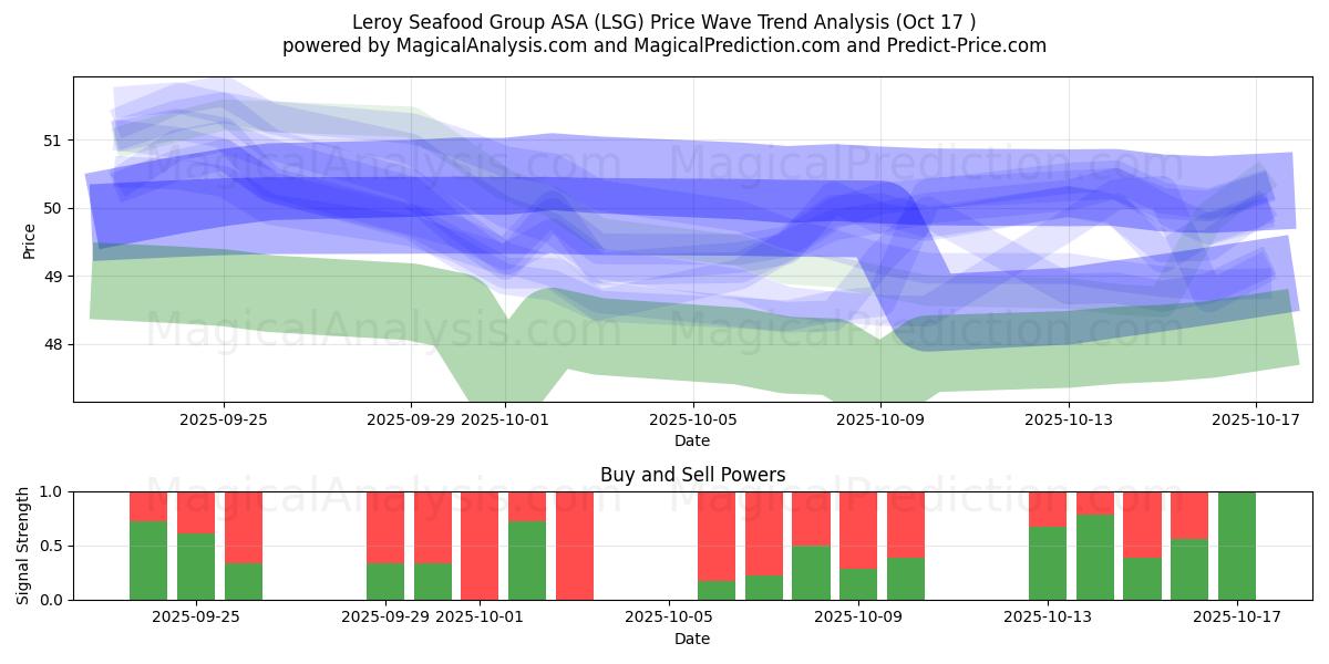 Leroy Seafood Group ASA (LSG) Support and Resistance area (16 Oct) Leroy Seafood Group ASA (LSG) Support and Resistance area (16 Oct)