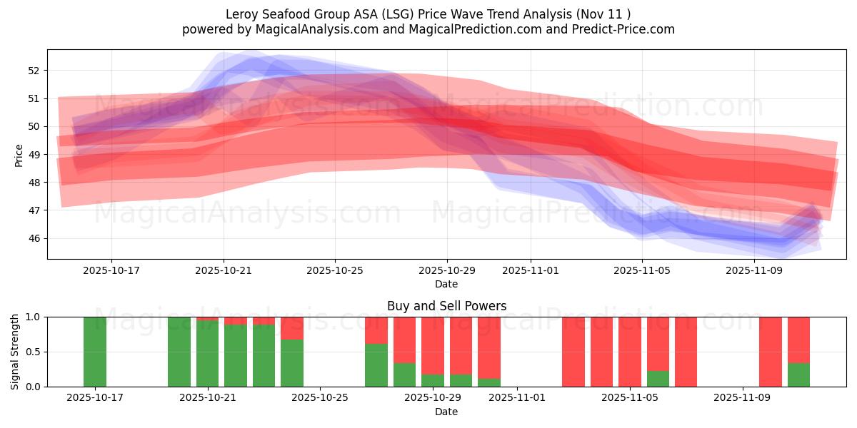  Leroy Seafood Group ASA (LSG) Support and Resistance area (10 Nov) 