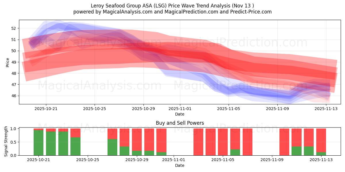  Leroy Seafood Group ASA (LSG) Support and Resistance area (12 Nov) 