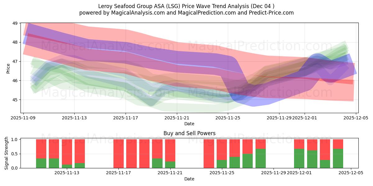  Leroy Seafood Group ASA (LSG) Support and Resistance area (03 Dec) 