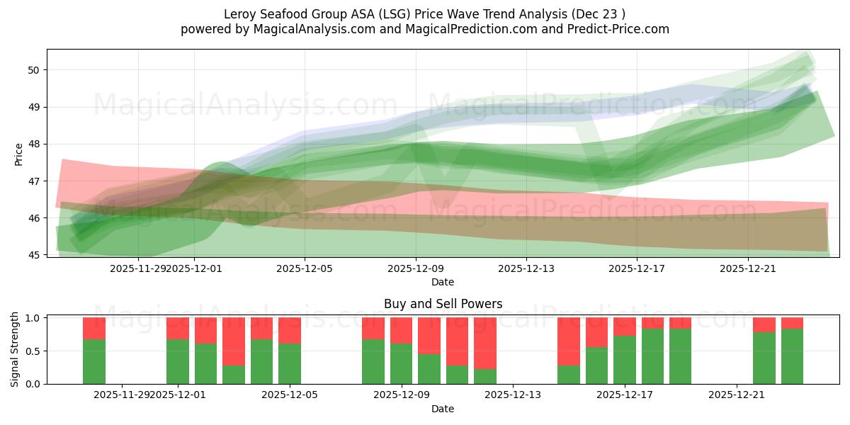  Leroy Seafood Group ASA (LSG) Support and Resistance area (22 Dec) 
