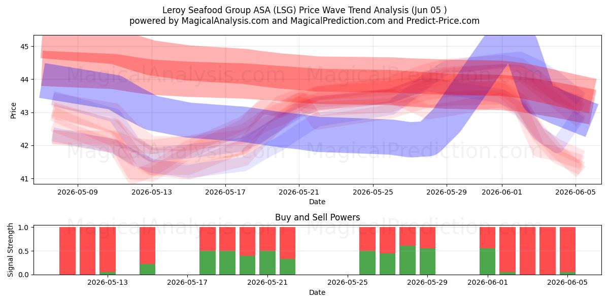  Leroy Seafood Group ASA (LSG) Support and Resistance area (03 Jun) 